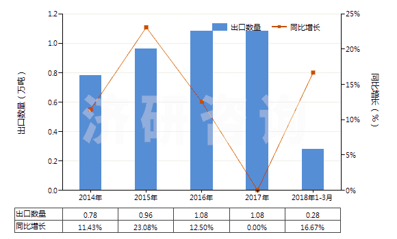 2014-2018年3月中國清潔牙縫用的紗線(牙線)(HS33062000)出口量及增速統(tǒng)計(jì)